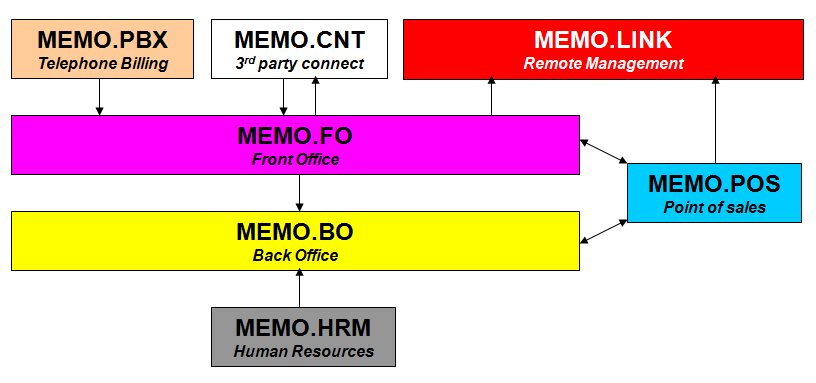 phần mềm quản lý nhà hàng MEMO