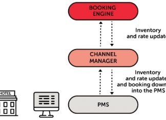 channel manager là gì